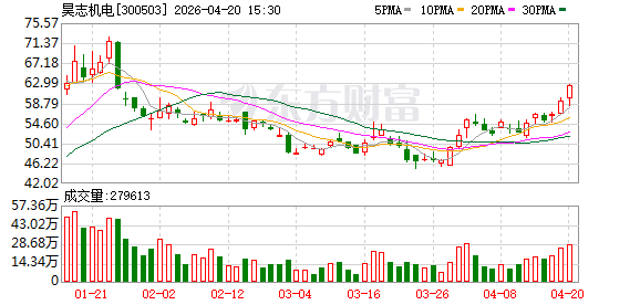 昊志机电2025年度归母净利润约1.19亿元 同比增43.85%