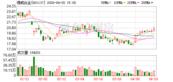 博威合金2025年归母净利润下滑90.77% 拟10派0.41元