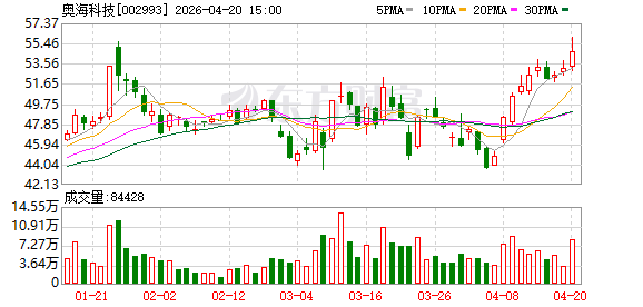 奥海科技一季度归母净利润4665万元，同比下降62.6%