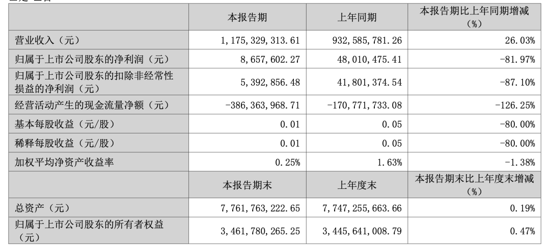 千亿市值龙头，白天触及涨停，晚间公告业绩大挫