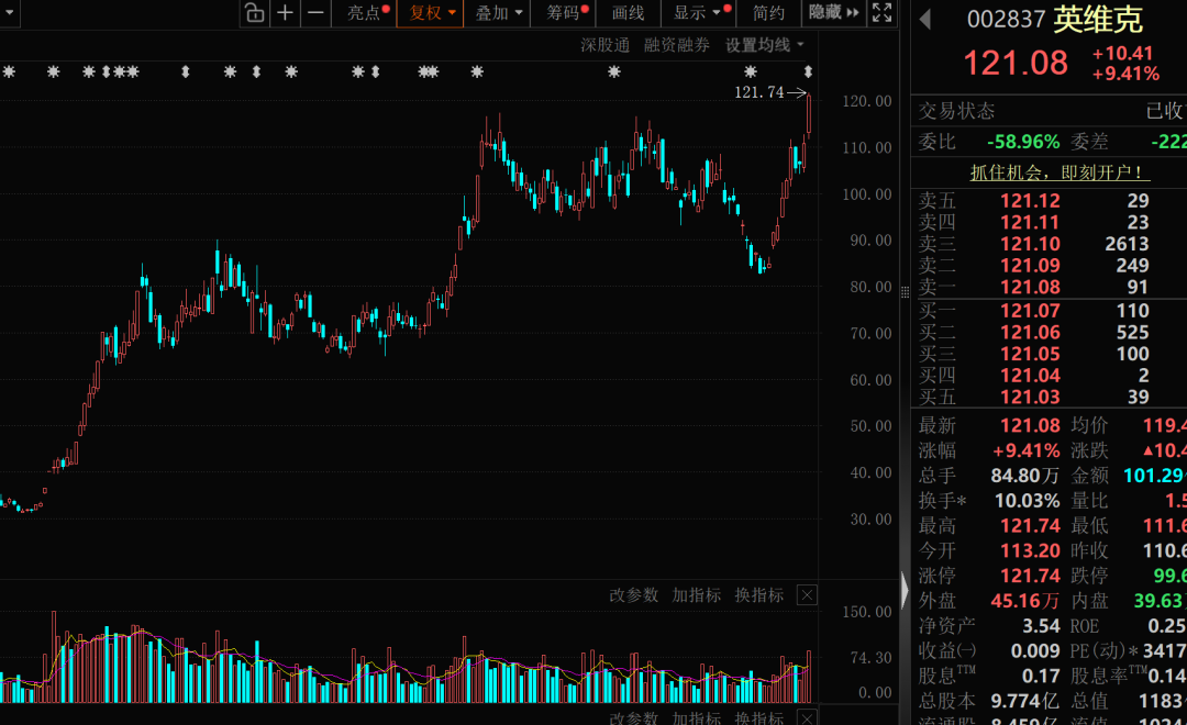 千亿液冷大牛股，一季度业绩爆雷！全线飘红，多地价格突破10元，猪市风向变了