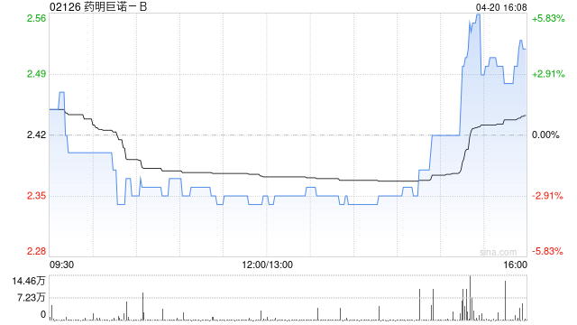 药明巨诺-B授出804万份购股权及22万个受限制股份单位
