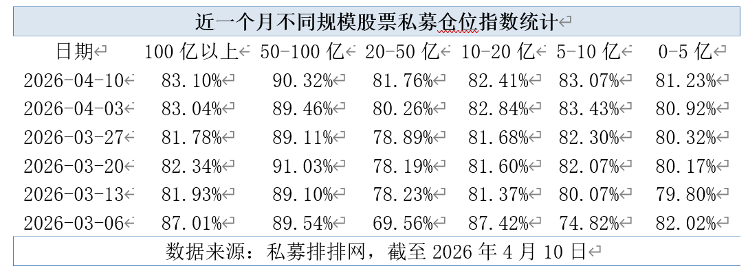 股票私募连续四周加仓，满仓状态占比创近15周新高