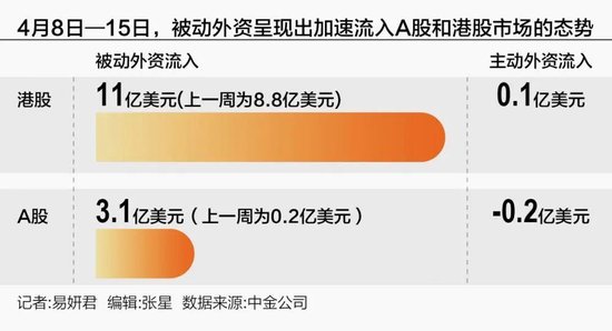 外资转向加仓中国资产