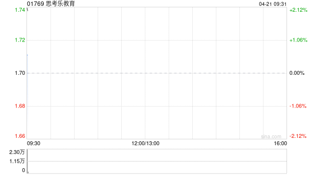 思考乐教育：受托人根据股份奖励计划购买21.7万股