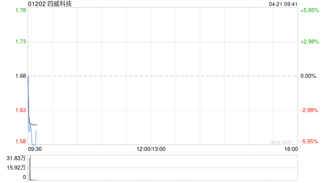 四威科技将于7月31日派发末期股息每10股0.1元