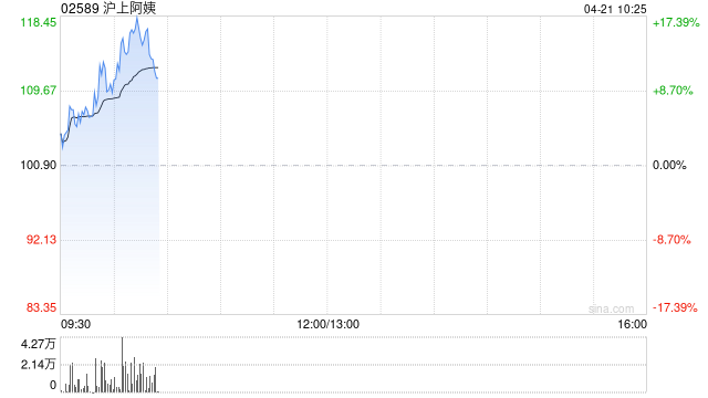 茶饮股早盘涨幅居前 沪上阿姨涨逾15%蜜雪集团涨逾7%