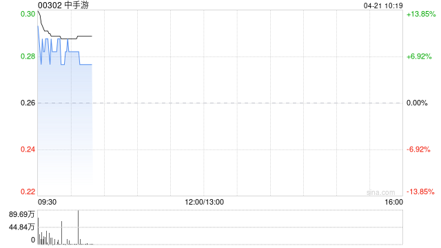 中手游拟折让约6.15%向世纪华通及贪玩等发行约1.23亿股认购股份 净筹约2950万港元