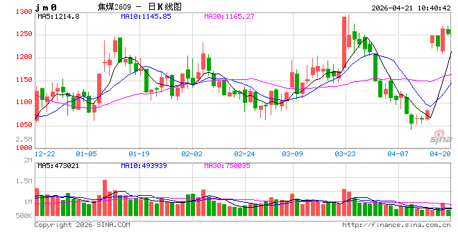 华泰期货：市场情绪波动，双焦震荡运行