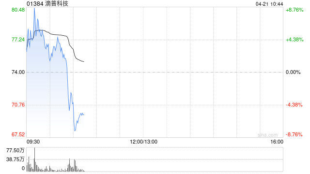 滴普科技盘中涨超8% 公司自研大模型具备成本效益