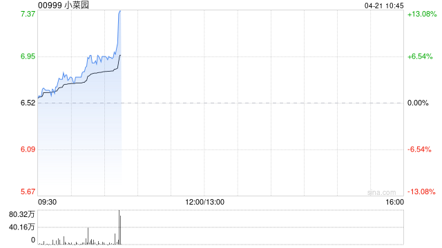 小菜园将于5月11日派发末期股息每股0.2425港元