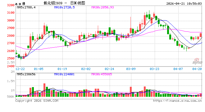 华泰期货：氧化铝呈现低估值下的反弹