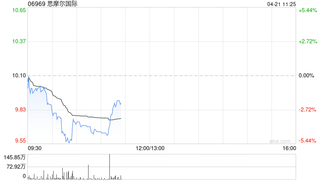 思摩尔国际：受托人根据股份奖励计划购买597.7万股