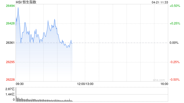 快讯：恒指高开0.31% 科指涨0.53% 科网股活跃 锂电池股高开 胜宏科技首日高开逾57%