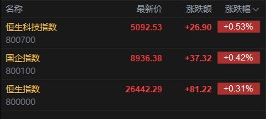 快讯：恒指高开0.31% 科指涨0.53% 科网股活跃 锂电池股高开 胜宏科技首日高开逾57%