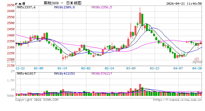 菜粕：现货价格震荡下行，供应端加籽增量待释放