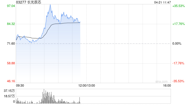 长光辰芯早盘一度涨超36% 与国际高端相机品牌徕卡达成合作