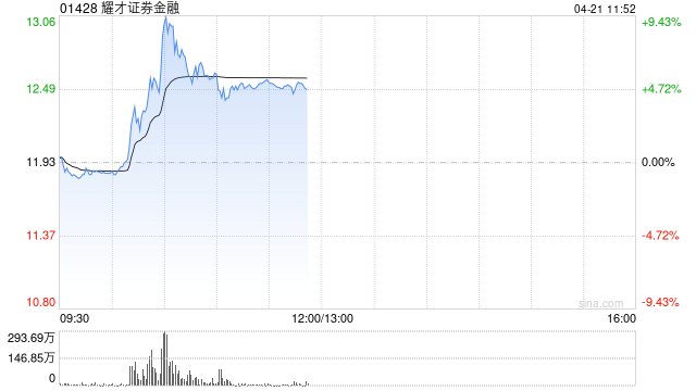 耀才证券金融盘中涨超9% 正式进入港股通名单