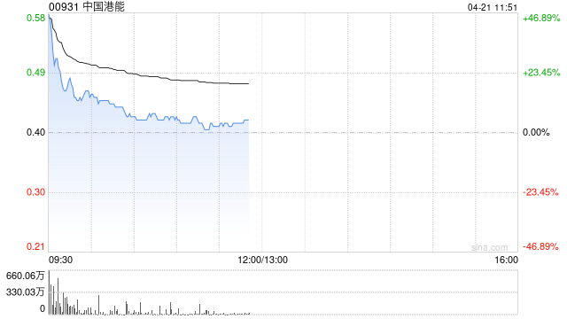中国港能复牌高开逾41% 与Al-Qimmah签署油气战略合作协议