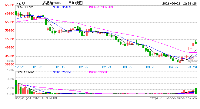 开盘：国内期货主力合约涨跌互现 多晶硅涨超4%