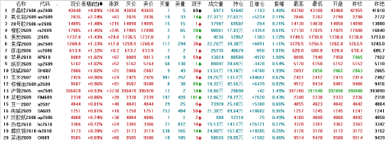 开盘：国内期货主力合约涨跌互现 多晶硅涨超4%