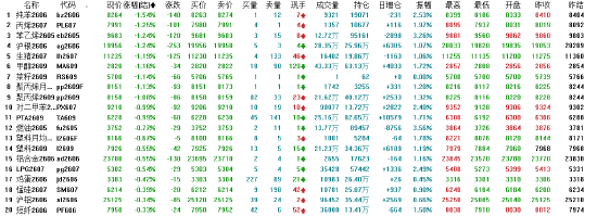开盘：国内期货主力合约涨跌互现 多晶硅涨超4%