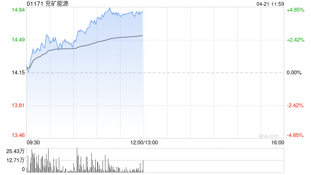 兖矿能源早盘涨超4% 第一季度商品煤销量同比微增3.07%
