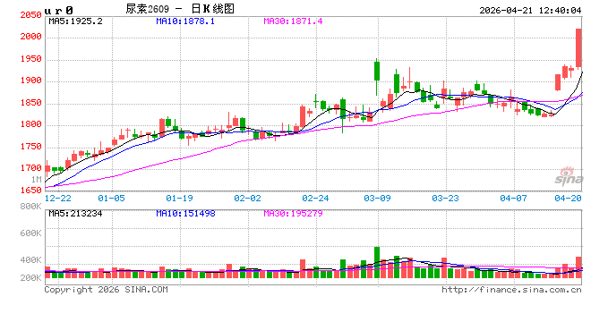 午评：国内期货主力合约涨多跌少 尿素涨近5%