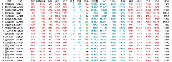 午评：国内期货主力合约涨多跌少 尿素涨近5%