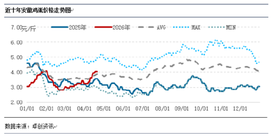4月安徽蛋价上涨之路还有多远？
