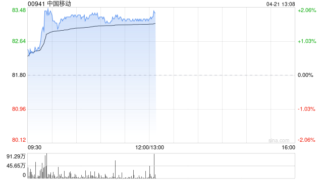 大摩：中国移动给予“与大市同步”评级 目标价80港元