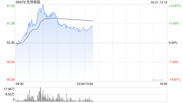 先导智能午前涨逾5%盘中创新高 公司已具备固态电池设备整线能力