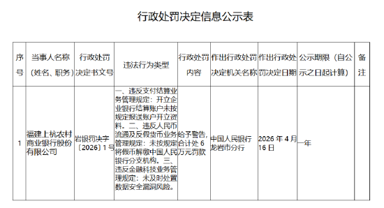 福建上杭农商银行被罚6万元：违反支付结算业务管理规定等