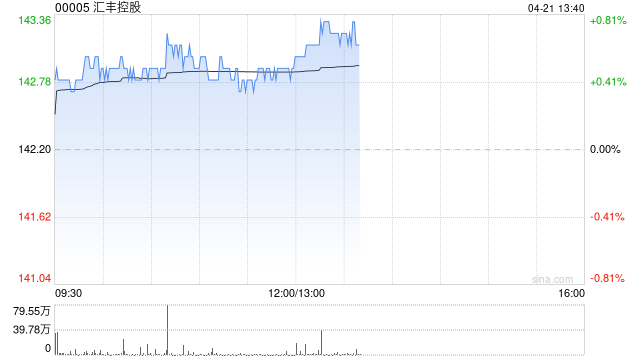 小摩：料汇丰控股及渣打集团首季增长动能完好 均给予“增持”评级