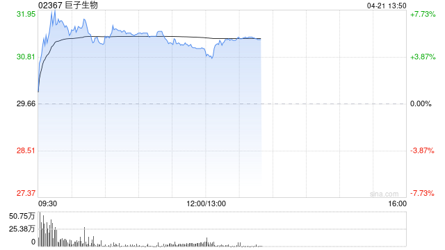 巨子生物午后涨超5% 机构建议关注公司新产品及新业务