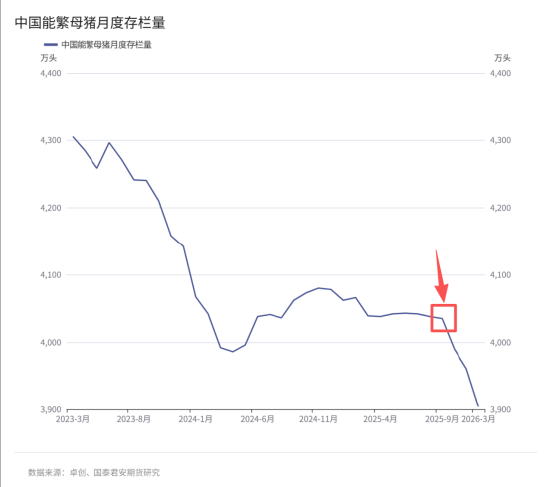 国泰君安期货：借来的翅膀，能让猪价飞多久？