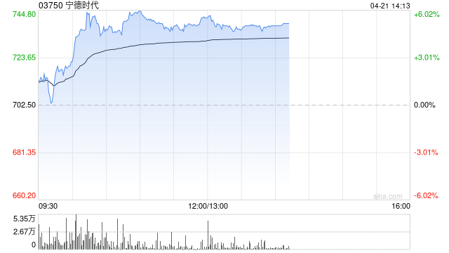 宁德时代午前涨超5%创新高 机构指H股溢价彰显稀缺性