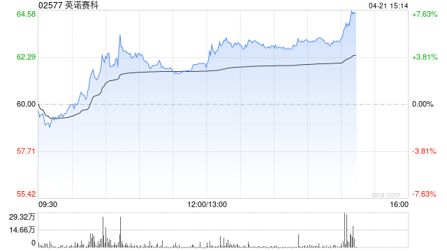 英诺赛科午后涨逾5% GaN为TPU集群高效供电关键功率器件