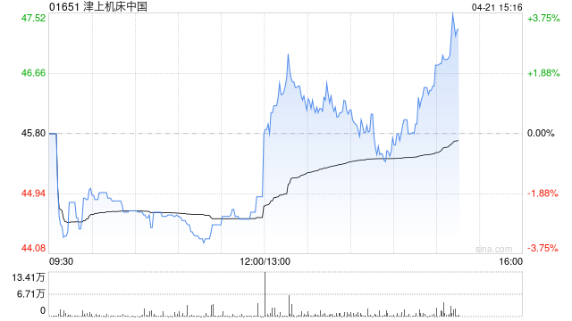 津上机床中国发盈喜 预期年度归母应占溢利约10.94亿元同比增加约40%