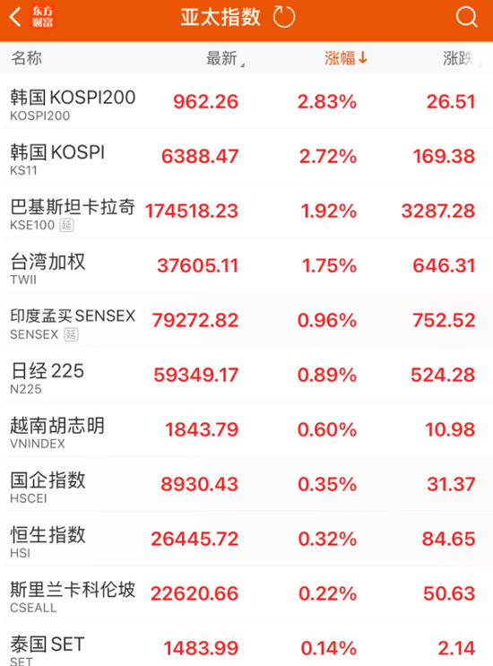 刚刚，暴涨！创历史新高