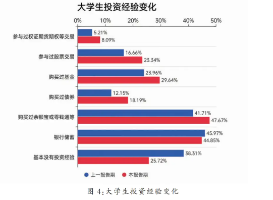 年轻人如何理财？国泰基金联合发布《第四期全国大学生财富素养调查蓝皮书》