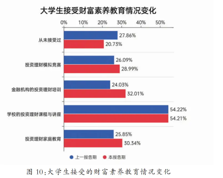 年轻人如何理财？国泰基金联合发布《第四期全国大学生财富素养调查蓝皮书》