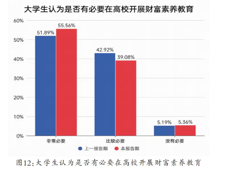 年轻人如何理财？国泰基金联合发布《第四期全国大学生财富素养调查蓝皮书》