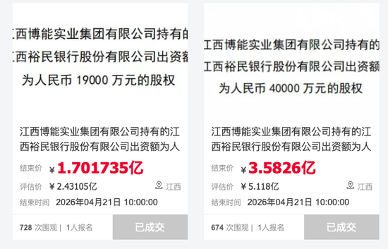 5.9亿股权拍卖落槌 江西首家民营银行国资持股升至59.5%