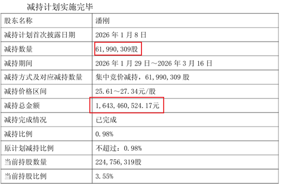 伊利900亿债务高企，千万年薪董事长套现16亿给自己还债
