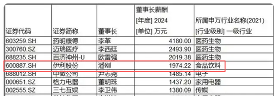 伊利900亿债务高企，千万年薪董事长套现16亿给自己还债