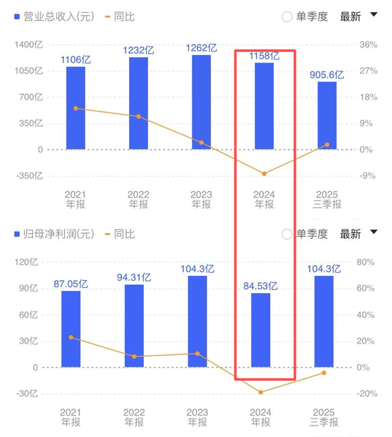 伊利900亿债务高企，千万年薪董事长套现16亿给自己还债