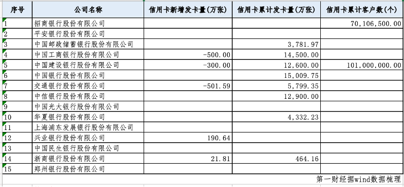 信用卡较高峰期减少1亿张，瘦身与退场背后的双重压力