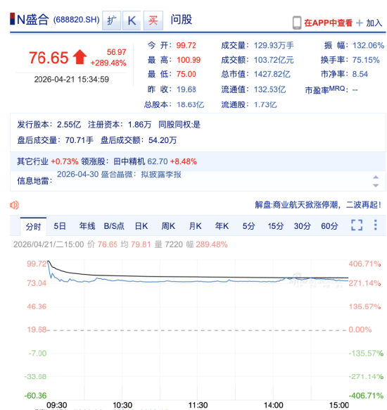 江阴跑出千亿IPO，盛合晶微开盘一度冲破1800亿元，无锡国资赢麻了 | 长三角资本局