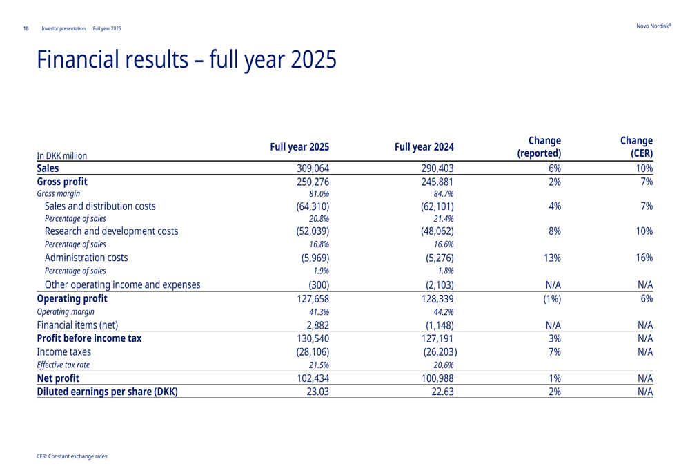 裁员9000人的诺和诺德，又招了2000人